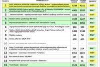 Szczegółowe wyniki Budżetu Obywatelskiego 2019