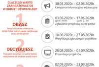 Budżet Obywatelski Miasta Leszna 2021 - TERMINARZ