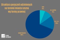 Struktura poręczeń