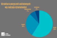 Struktura poręczeń