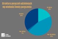 Struktura poręczeń