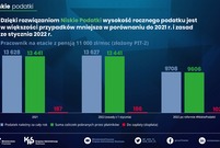 Niskie podatki 2022