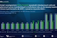 Niskie podatki 2022