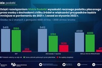 Niskie podatki 2022