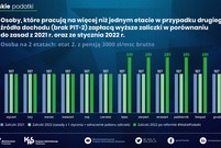 Niskie podatki 2022