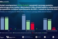 Niskie podatki 2022