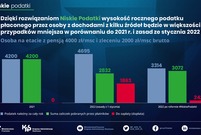 Niskie podatki 2022