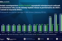 Niskie podatki 2022