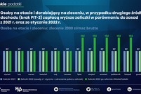 Niskie podatki 2022