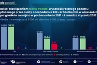 Niskie podatki 2022
