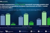 Niskie podatki 2022