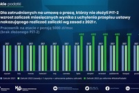 Niskie podatki 2022