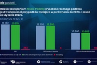 Niskie podatki 2022