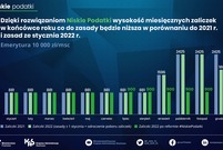 Niskie podatki 2022
