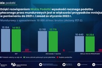 Niskie podatki 2022