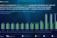 Niskie podatki 2022