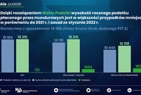 Niskie podatki 2022