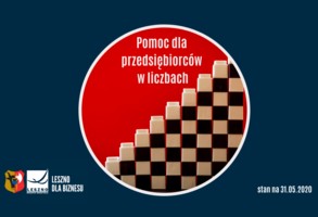 Pomoc dla przedsiębiorców w liczbach