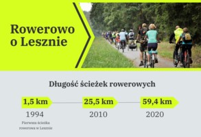 Zabawa rowerowa trwa