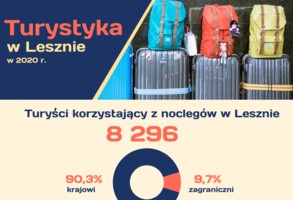 Turystyka w Lesznie w liczbach