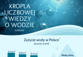 Kropla liczbowej wiedzy o wodzie